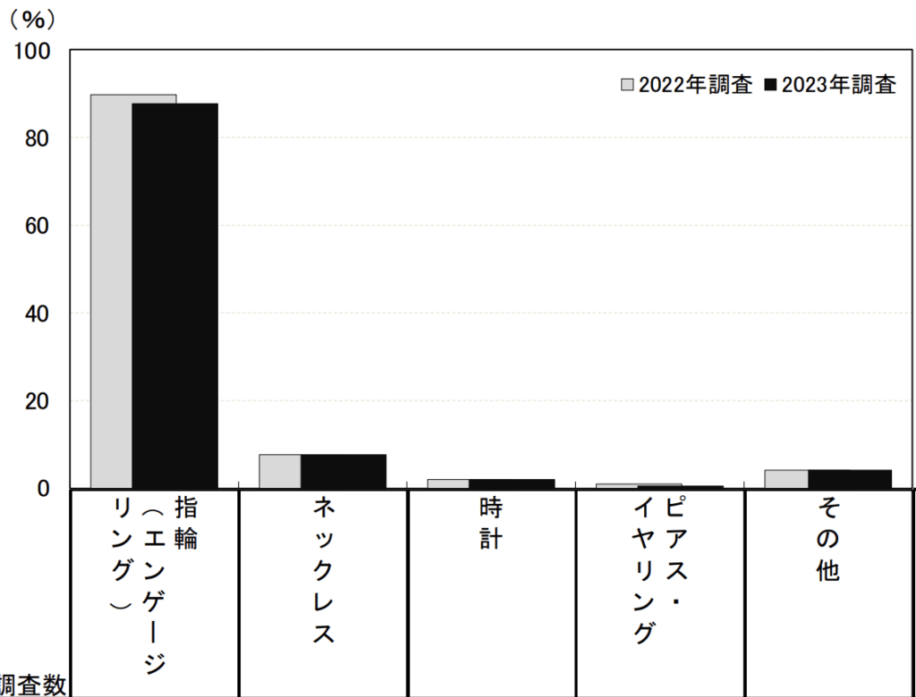 婚約記念品の品物