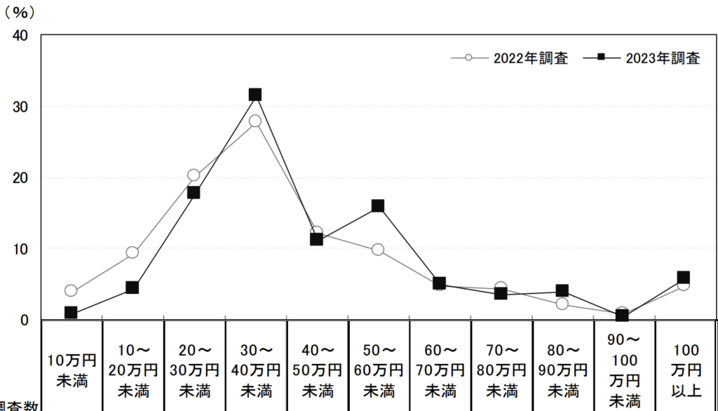 婚約指輪にかかった金額 